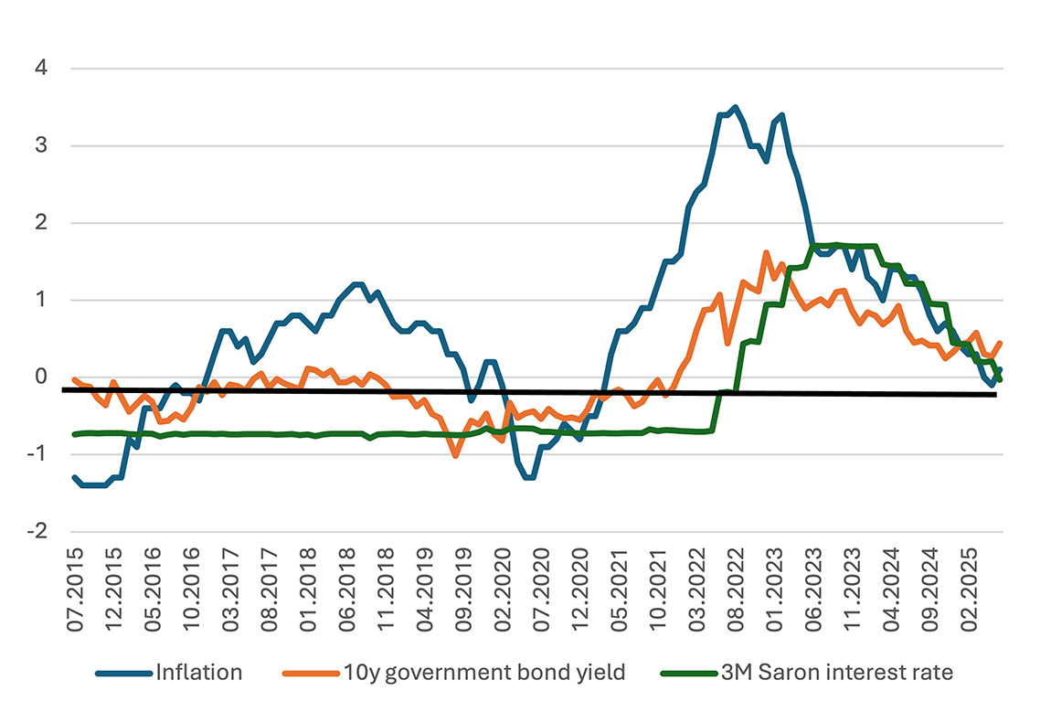 CHF Carry Trade Chart